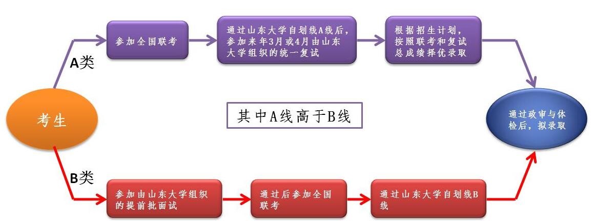 山東大學(xué)MBA申請(qǐng)流程