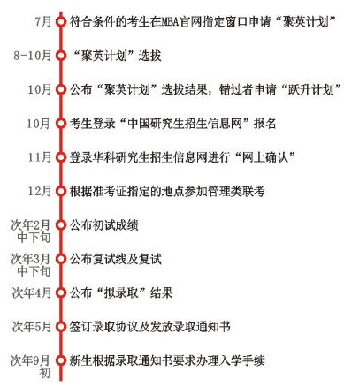華中科技大學(xué)2020MBA聚英計劃選拔批次時間表