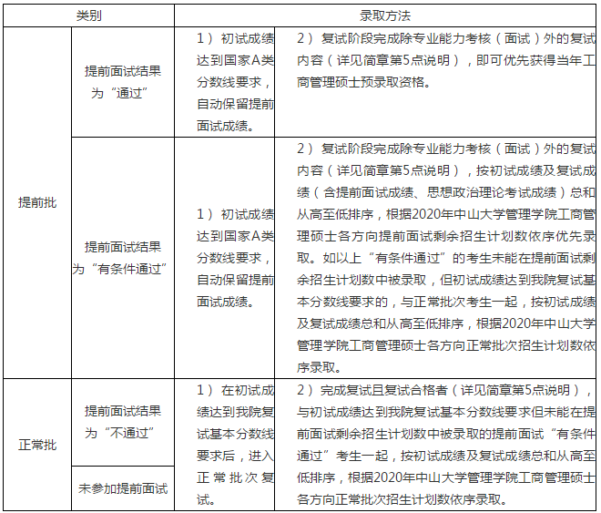 中山大學(xué)管理學(xué)院MBA錄取方法
