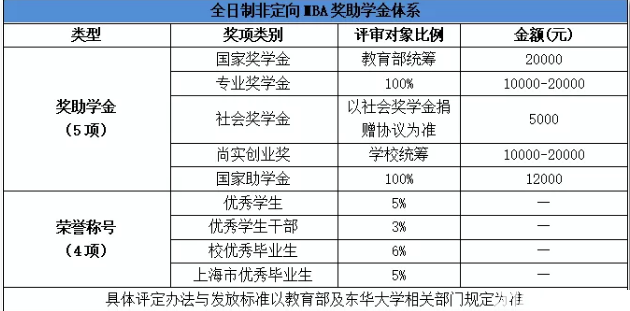 獎(jiǎng)助學(xué)金體系