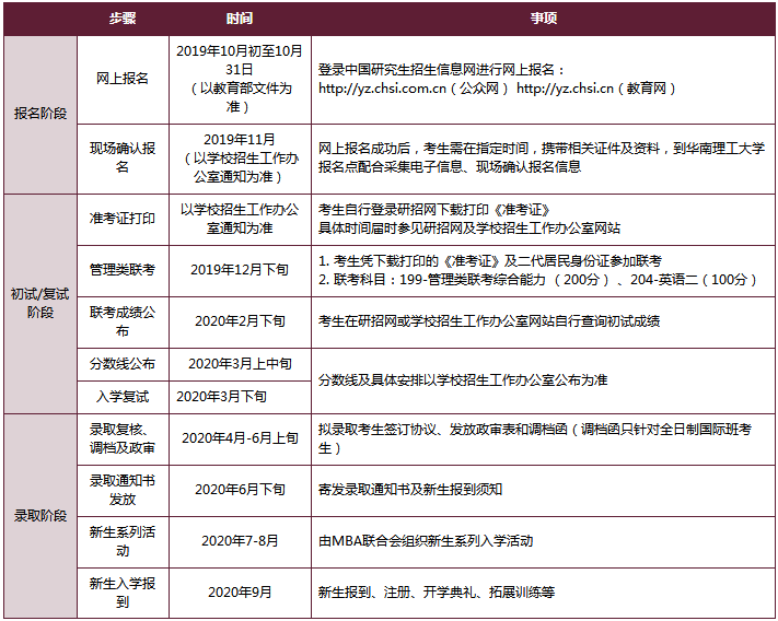 報考及錄取流程