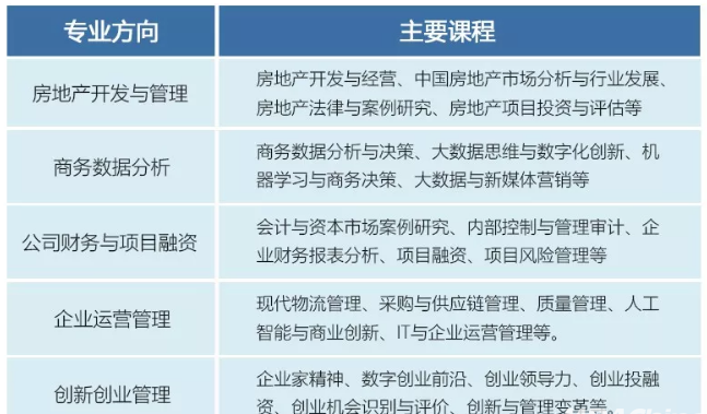各專業(yè)方向部分選修課