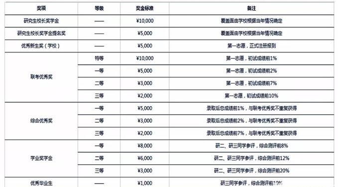 獎學金政策