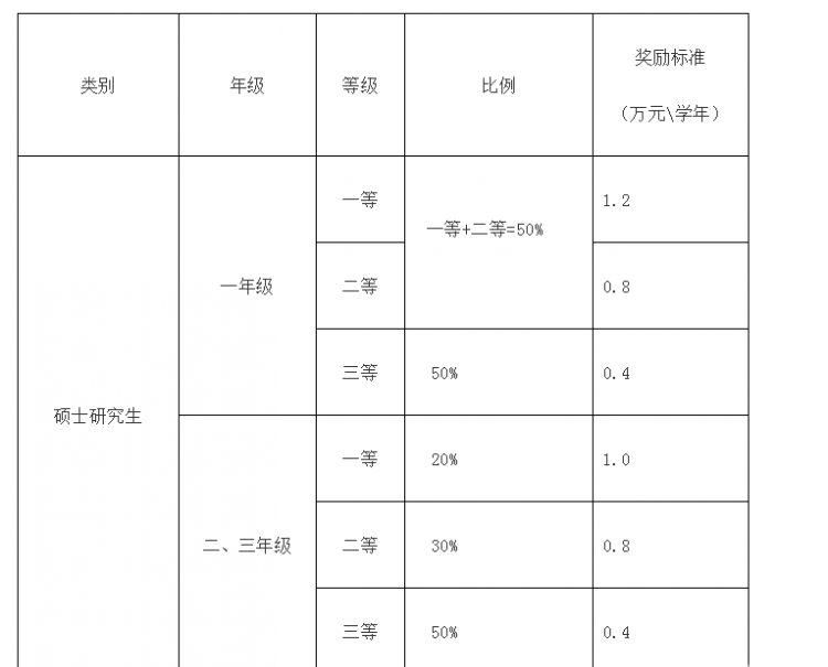 學業(yè)獎學金：等級、比例、獎勵標準