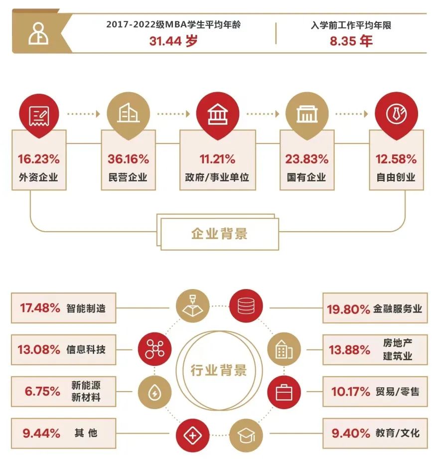 2023廣東工業(yè)大學MBA招生簡章(非全日制)(圖3)